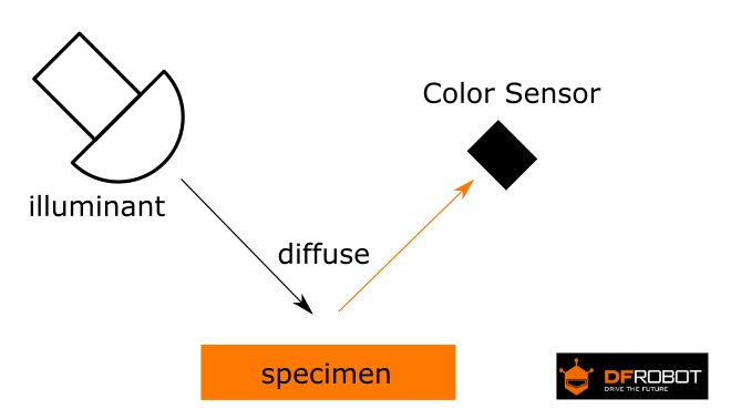 TCS34725是一款低成本，高性价比的RGB全彩颜色识别传感器，传感器通过光学感应来识别物体的表面颜色