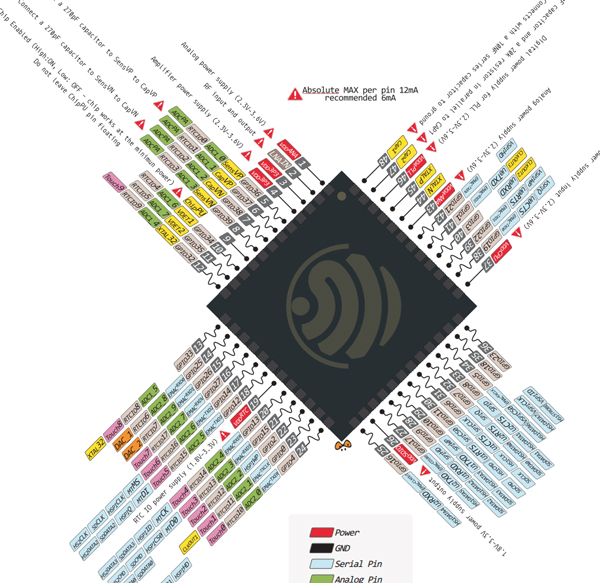 ESP32芯片集成的硬件外设