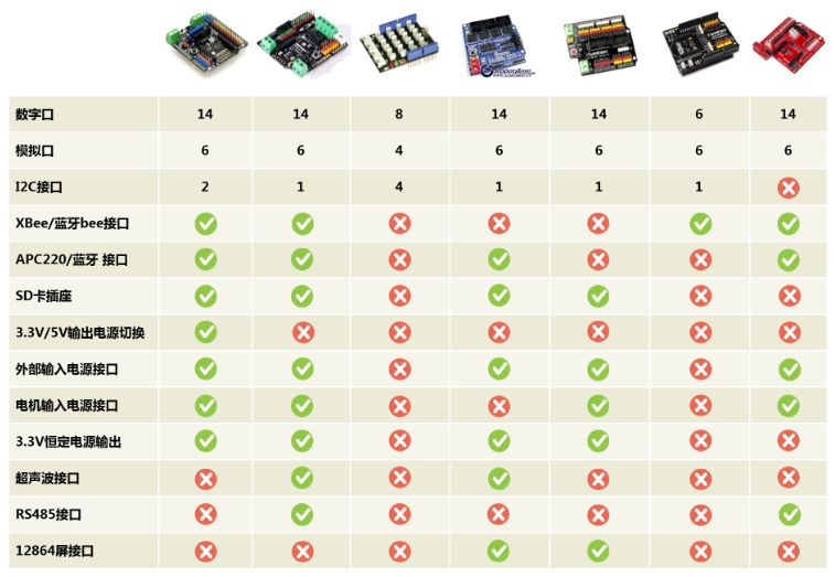 Arduino  IO传感器扩展板与同类IO扩展板对比图