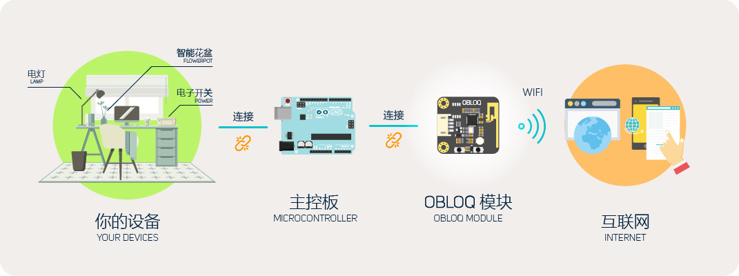 OBLOQ - IoT物联网模块物联网应用