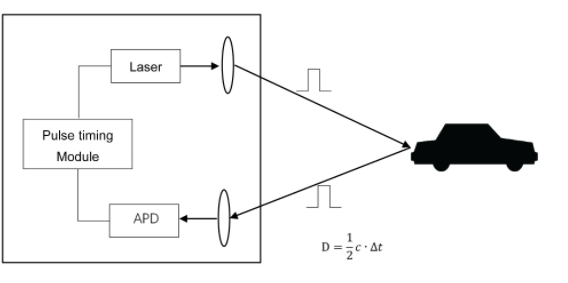 TFmini-i LiDAR 激光测距 (12m)如何工作