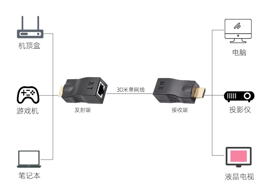 HDMI网线延长器（30M）