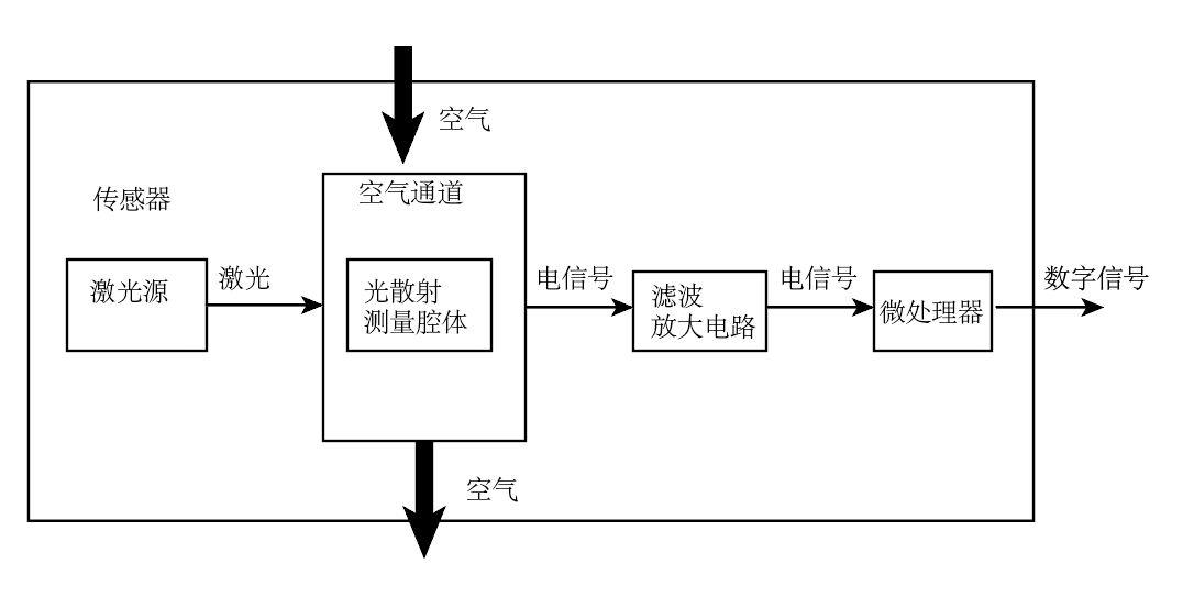 Gravity: PM2.5空气质量传感器原理图