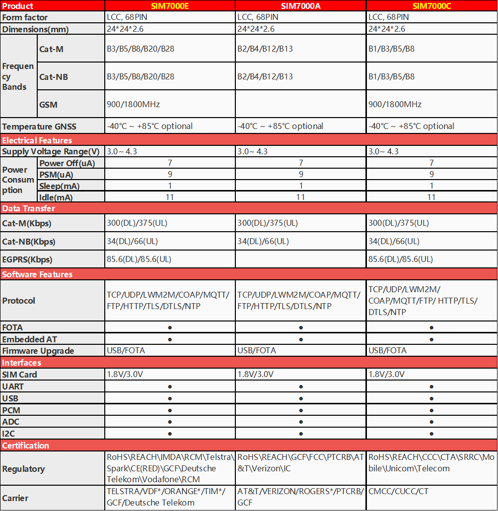 SIM7000系列模组选型表